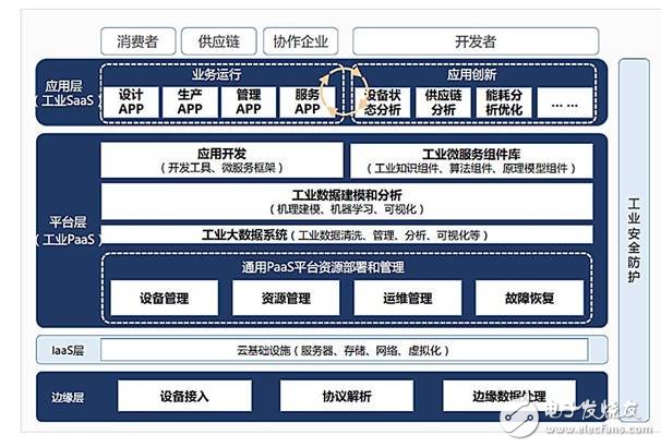 工業(yè)互聯(lián)網(wǎng)平臺(tái)大大加速了IT、OT的融合過(guò)程