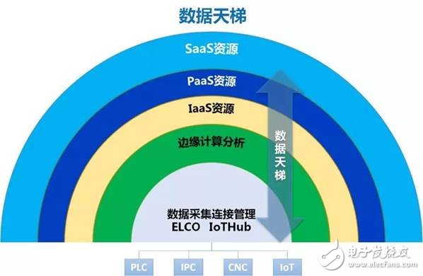 工業(yè)互聯(lián)網(wǎng)平臺(tái)大大加速了IT、OT的融合過(guò)程