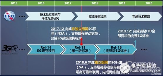 5G標準制定的加速，5G商用后會馬上替代NB-IoT