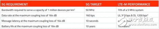 5G標準制定的加速，5G商用后會馬上替代NB-IoT