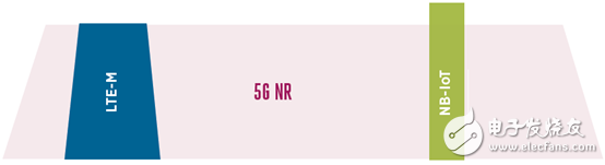5G標準制定的加速，5G商用后會馬上替代NB-IoT