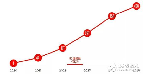 5G標準制定的加速，5G商用后會馬上替代NB-IoT
