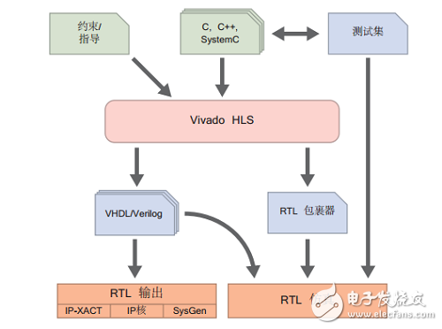 TCL腳本簡介 vivado hls 的設計流程