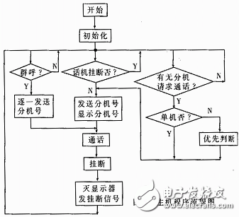 多機呼叫系統設計方案