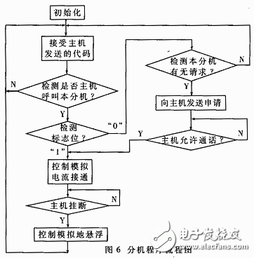 多機呼叫系統設計方案