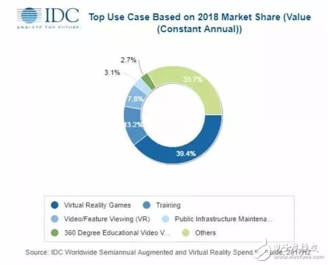 IDC最新報告顯示，今年亞太地區ARVR的總市值預計將達到111億美元