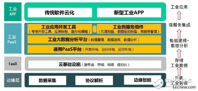 工業(yè)互聯(lián)網(wǎng)究竟是什么？發(fā)展工業(yè)互聯(lián)網(wǎng)的核心又是什么