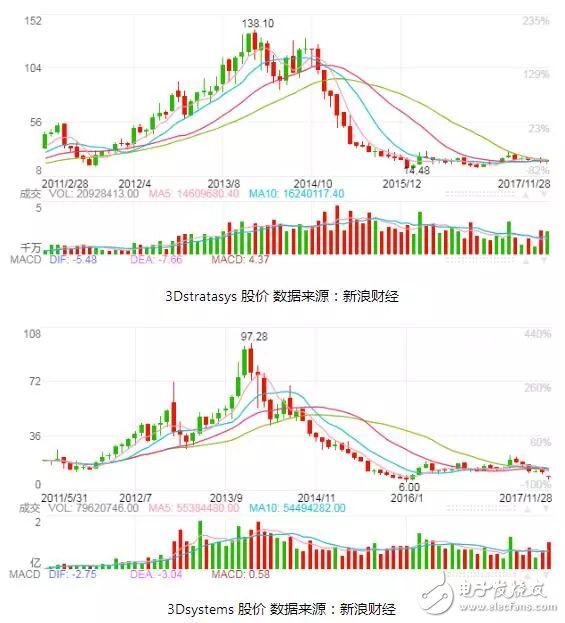 當熱潮散去，3D打印將走向何方