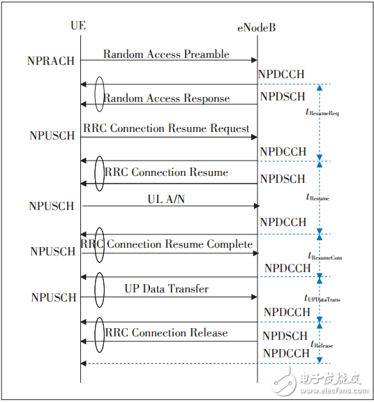 詳解NB-IoT容量規劃方法，更有效的進行容量規劃和網絡擴容