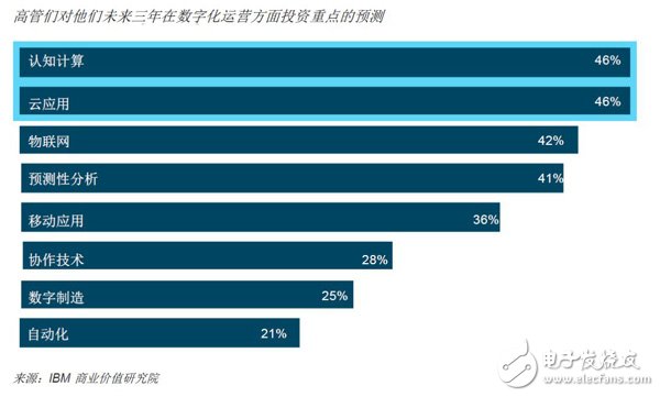未來已來，人工智能將數(shù)字化運(yùn)營提高，未來場景已經(jīng)成為現(xiàn)實(shí)