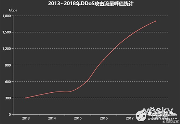 2018上半年互聯(lián)網DDoS攻擊趨勢分析詳解