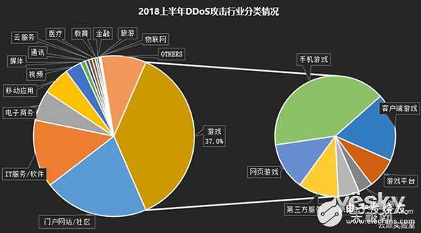 2018上半年互聯(lián)網DDoS攻擊趨勢分析詳解