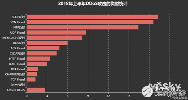 2018上半年互聯(lián)網DDoS攻擊趨勢分析詳解