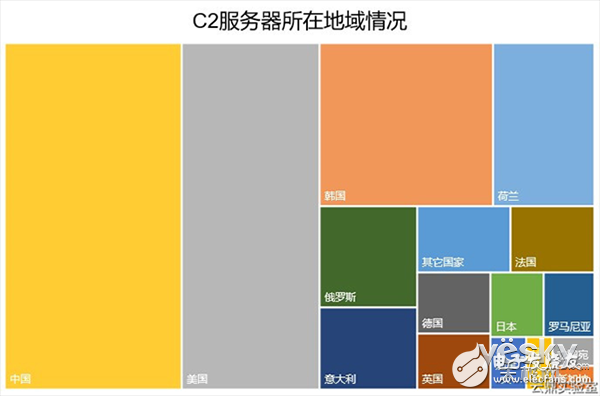2018上半年互聯(lián)網DDoS攻擊趨勢分析詳解