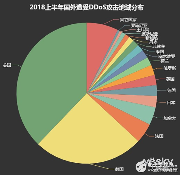 2018上半年互聯(lián)網DDoS攻擊趨勢分析詳解