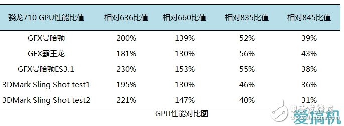 驍龍710性能測評：名副其實的擠牙膏！