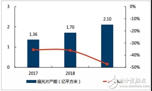 偏光片介紹及行業發展趨勢分析