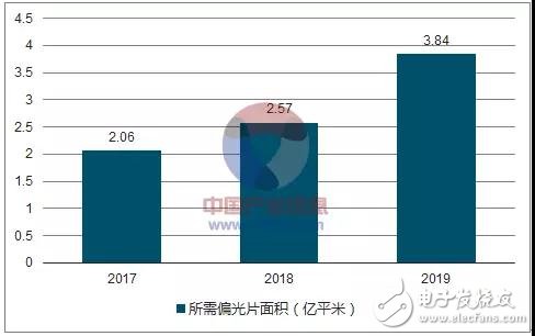 偏光片介紹及行業發展趨勢分析