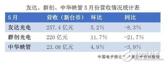 數(shù)據(jù)顯示：中華映管、友達(dá)和群創(chuàng)，三家面板廠商營收繼續(xù)同比下降