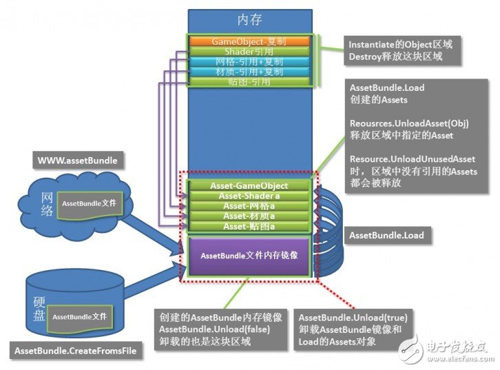關于Unity5 如何管理資源的方案設計詳解