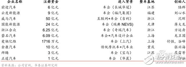 造車新勢力研報：上百家的造車企業(yè)競爭激烈，勝者僅僅兩三家 