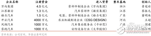 造車新勢力研報：上百家的造車企業(yè)競爭激烈，勝者僅僅兩三家 