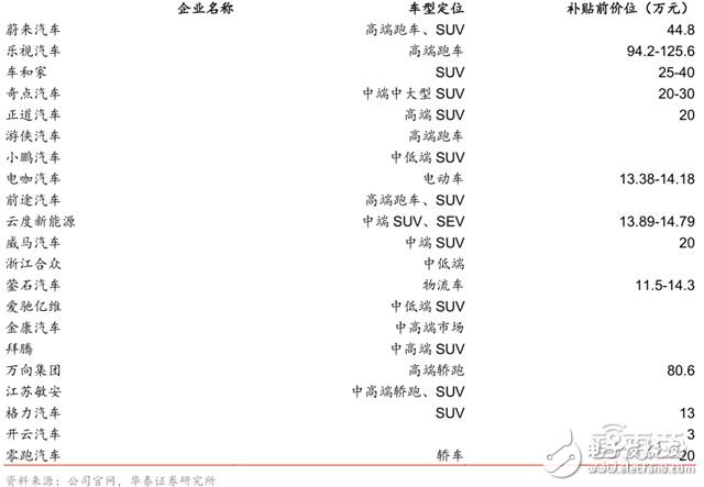 造車新勢力研報：上百家的造車企業(yè)競爭激烈，勝者僅僅兩三家 