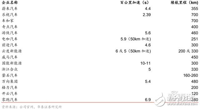 造車新勢力研報：上百家的造車企業(yè)競爭激烈，勝者僅僅兩三家 