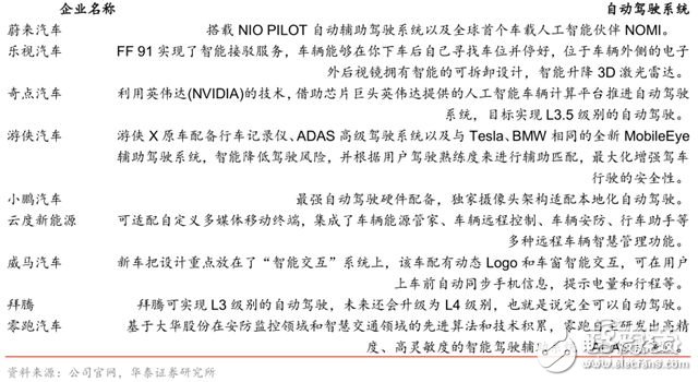 造車新勢力研報：上百家的造車企業(yè)競爭激烈，勝者僅僅兩三家 