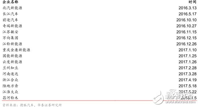 造車新勢力研報：上百家的造車企業(yè)競爭激烈，勝者僅僅兩三家 