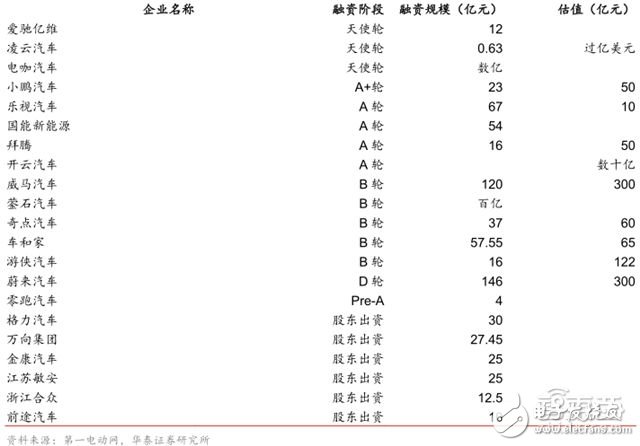 造車新勢力研報：上百家的造車企業(yè)競爭激烈，勝者僅僅兩三家 