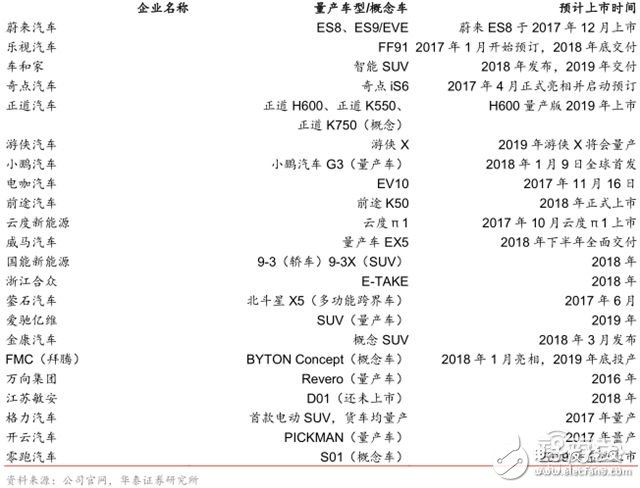 造車新勢力研報：上百家的造車企業(yè)競爭激烈，勝者僅僅兩三家 