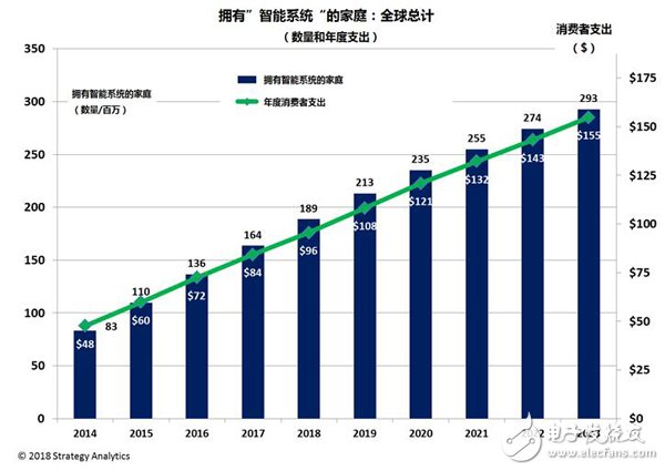 2018年全球智能家居市場預測：消費者支出總額將接近960億美元