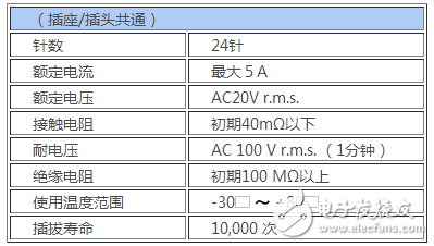 JAE：在“USB Type-C”連接器的基礎上，開發了Slim Type的插頭連接器