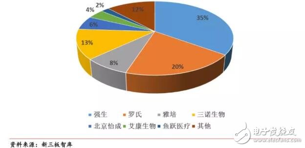 詳解血糖監(jiān)測設(shè)備市場發(fā)展趨勢