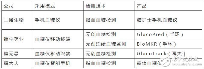 詳解血糖監(jiān)測設(shè)備市場發(fā)展趨勢