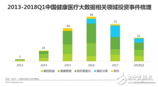 健康醫療大數據時代下，AI醫療輔助診斷將首先迎來商業化