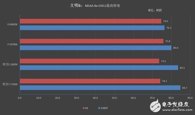 銳龍7 2700X/5 2600X游戲性能詳細測試：最佳游戲直播CPU