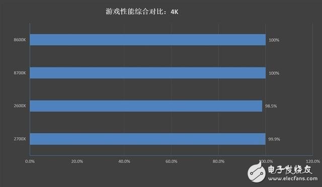 銳龍7 2700X/5 2600X游戲性能詳細測試：最佳游戲直播CPU