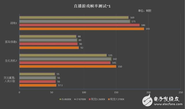 銳龍7 2700X/5 2600X游戲性能詳細測試：最佳游戲直播CPU