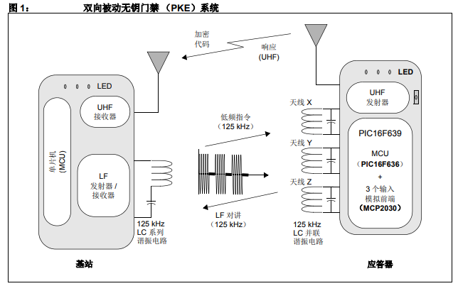 使用PIC16F639 MCU實現智能PKE的系統設計詳細資料概述