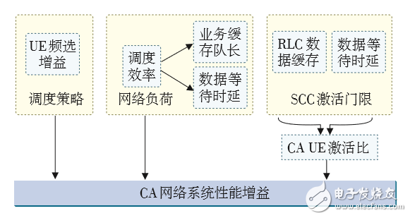 對LTE CA技術的配置做深入探索，以便提升CA技術使用效能 