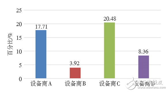 對LTE CA技術的配置做深入探索，以便提升CA技術使用效能 