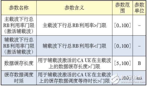 對LTE CA技術的配置做深入探索，以便提升CA技術使用效能 