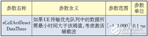 對LTE CA技術的配置做深入探索，以便提升CA技術使用效能 