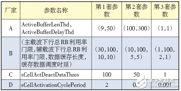 對LTE CA技術的配置做深入探索，以便提升CA技術使用效能 