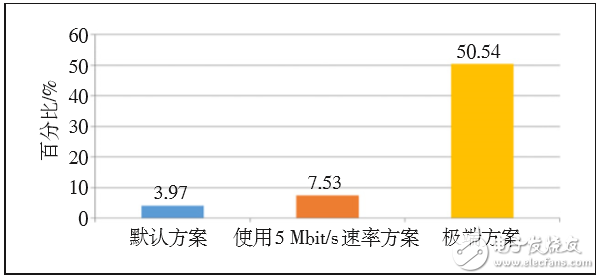 對LTE CA技術的配置做深入探索，以便提升CA技術使用效能 