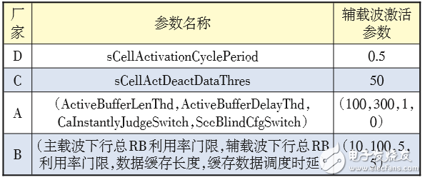 對LTE CA技術的配置做深入探索，以便提升CA技術使用效能 