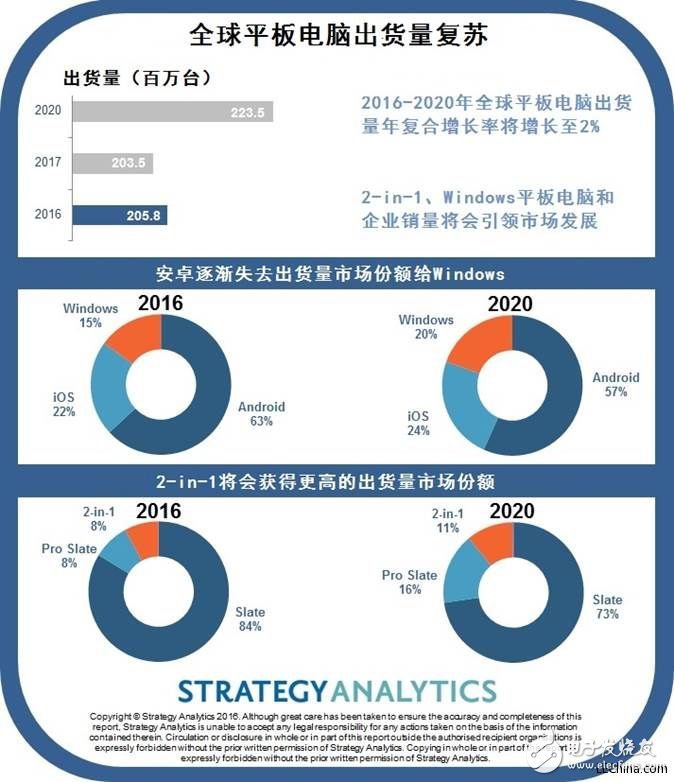 平板電腦復(fù)合增長率將在2020年攀升至9%，反應(yīng)出移動性在企業(yè)中的重要