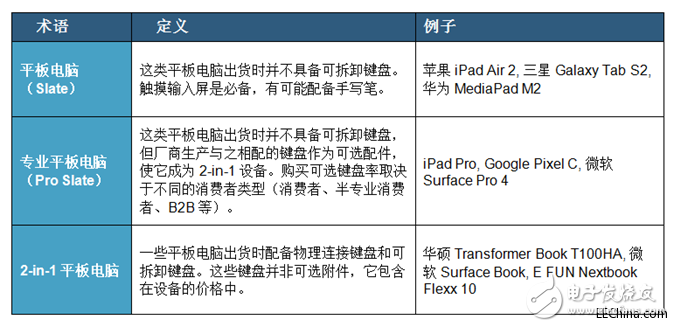 平板電腦復(fù)合增長率將在2020年攀升至9%，反應(yīng)出移動性在企業(yè)中的重要